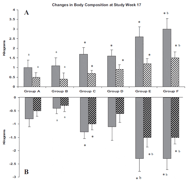 testosterone-GH-combined-supplementation-graph-650-Sattler2009